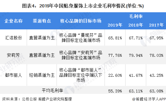 图表4:2019年中国贴身服饰上市企业毛利率情况(单位：%)