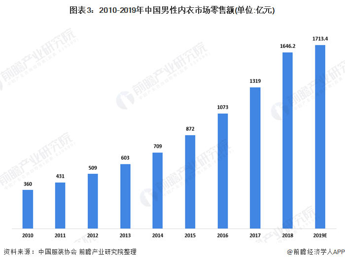 图表3:2010-2019年中国男性内衣市场零售额(单位：亿元)